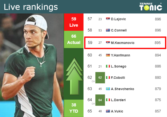 LIVE RANKINGS. Kecmanovic betters his rank ahead of playing Dimitrov in Monte-Carlo