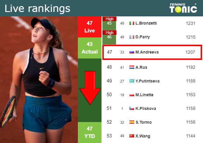 LIVE RANKINGS. Andreeva goes down prior to competing against Townsend in Madrid