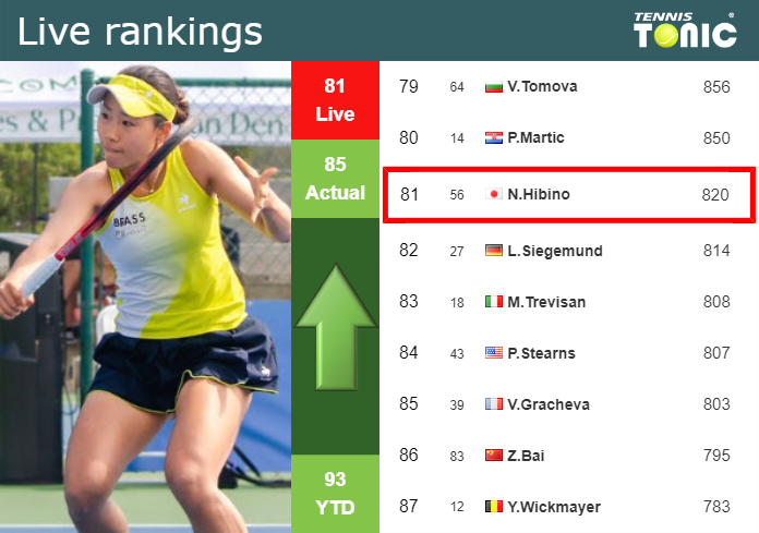 LIVE RANKINGS. Hibino betters her ranking before squaring off with Krueger in Madrid