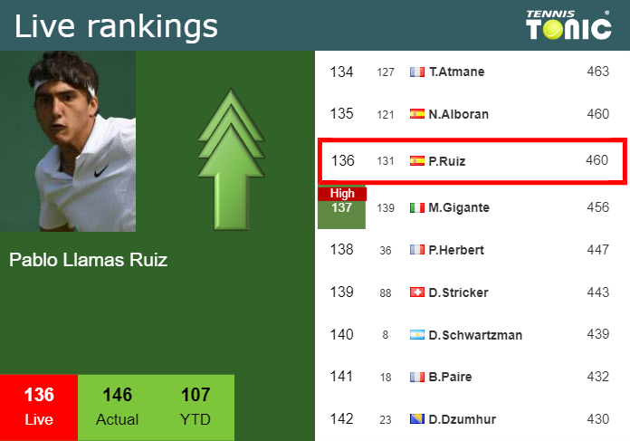 LIVE RANKINGS. Llamas Ruiz improves his rank ahead of taking on Klein in Madrid