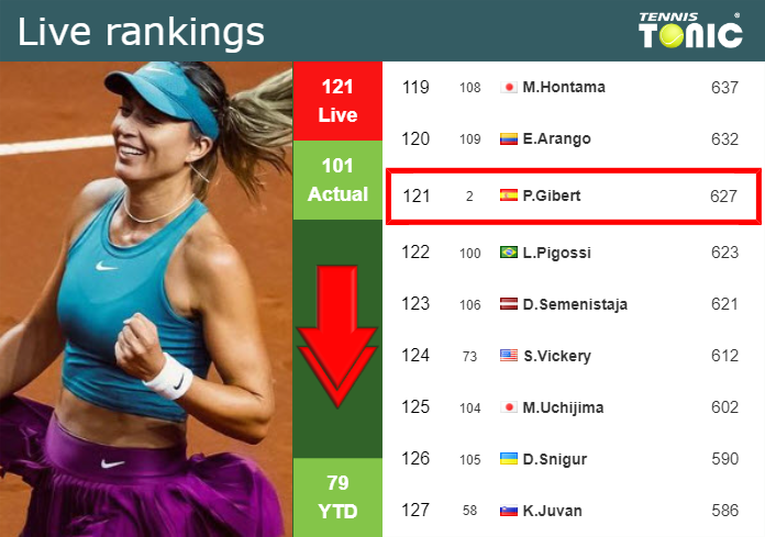 LIVE RANKINGS. Badosa falls down prior to squaring off with Bouzas ...