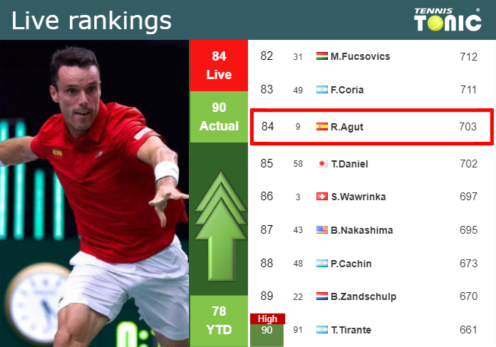 LIVE RANKINGS. Bautista Agut improves his position
 prior to squaring off with Hurkacz in Monte-Carlo