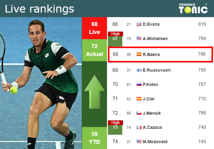 LIVE RANKINGS. Carballes Baena improves his ranking right before playing Musetti in Barcelona
