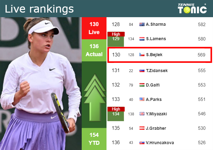 LIVE RANKINGS. Bejlek improves her position
 ahead of facing Blinkova in Madrid