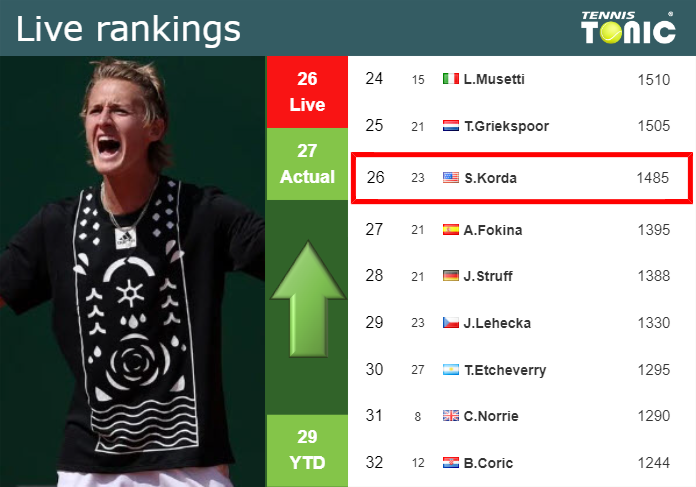 LIVE RANKINGS. Korda improves his ranking prior to squaring off with Sinner in Monte-Carlo