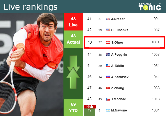 LIVE RANKINGS. Ofner’s rankings ahead of squaring off with Tsitsipas in Barcelona