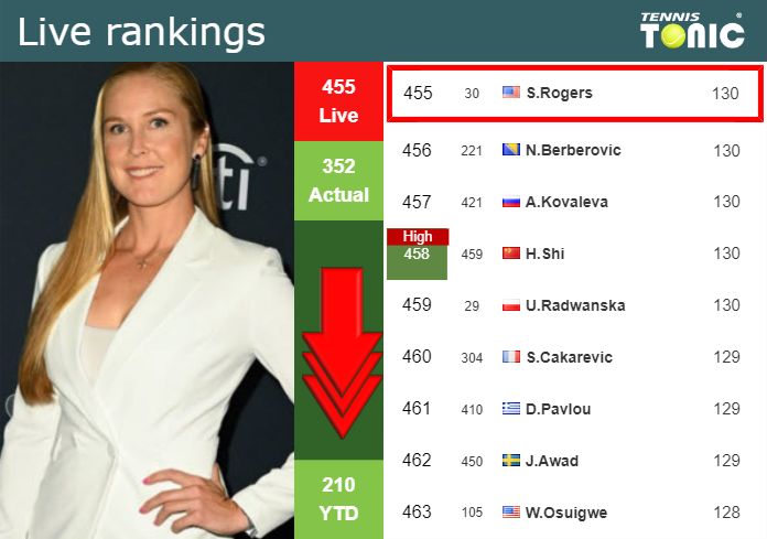 Wednesday Live Ranking Shelby Rogers