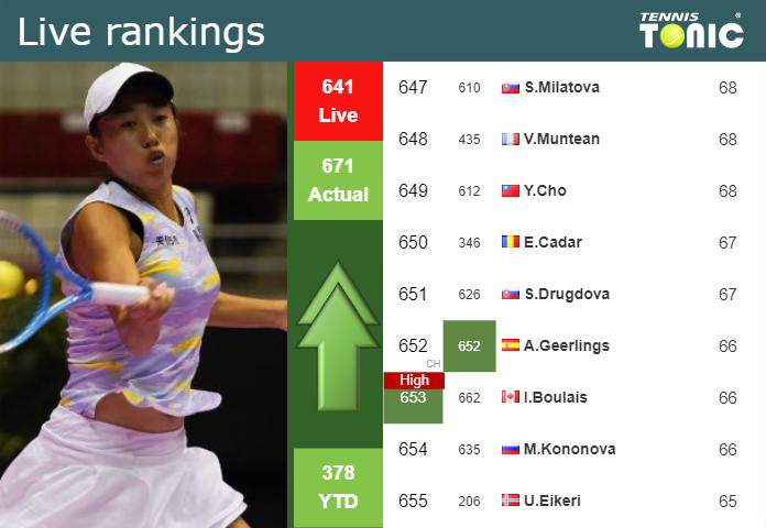LIVE RANKINGS. Zhang improves her ranking prior to taking on Rogers in Madrid
