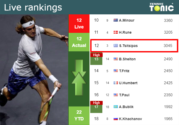 LIVE RANKINGS. Tsitsipas’s rankings right before competing against Etcheverry in Monte-Carlo