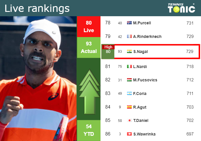 LIVE RANKINGS. Nagal reaches a new career-high right before playing Rune in Monte-Carlo