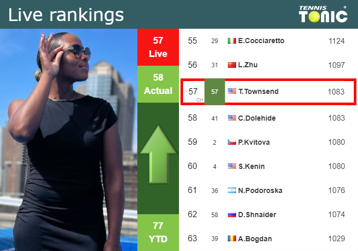 LIVE RANKINGS. Townsend improves her ranking before squaring off with Andreeva in Madrid