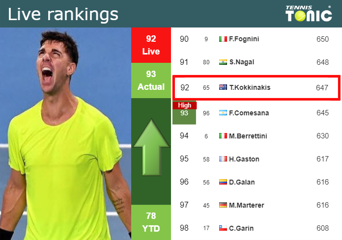 LIVE RANKINGS. Kokkinakis improves his ranking just before playing Draper in Madrid
