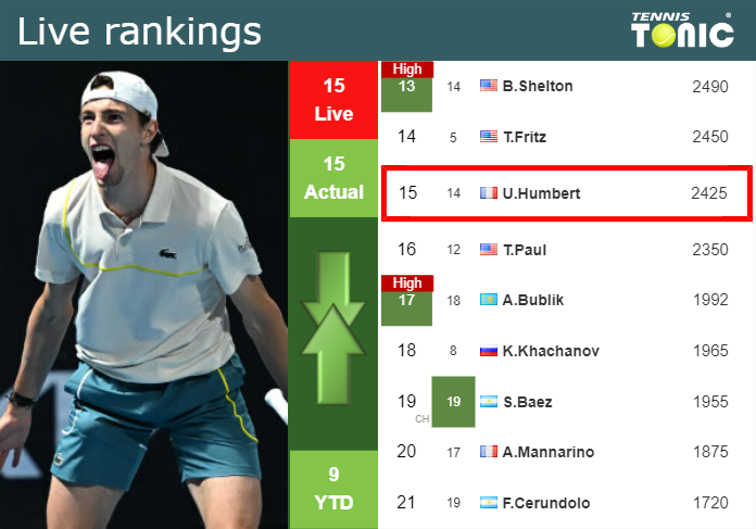 LIVE RANKINGS. Humbert’s rankings just before taking on Zhang in Monte-Carlo