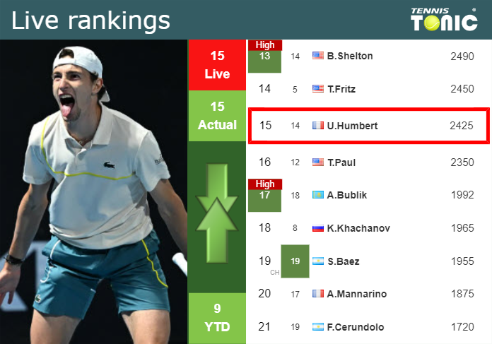 LIVE RANKINGS. Humbert's Rankings Just Before Taking On Zhang In Monte ...