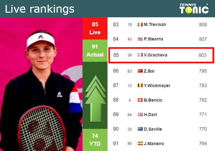 LIVE RANKINGS. Gracheva improves her rank before squaring off with Bronzetti in Madrid