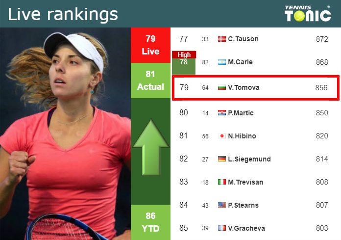 LIVE RANKINGS. Tomova improves her rank before fighting against Wang in Madrid