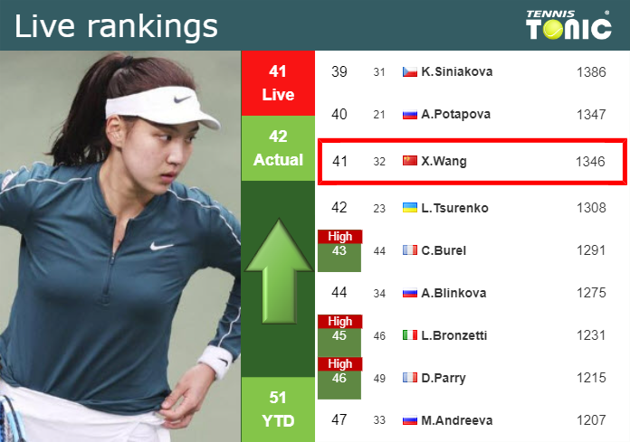 LIVE RANKINGS. Wang improves her ranking ahead of competing against Tomova in Madrid