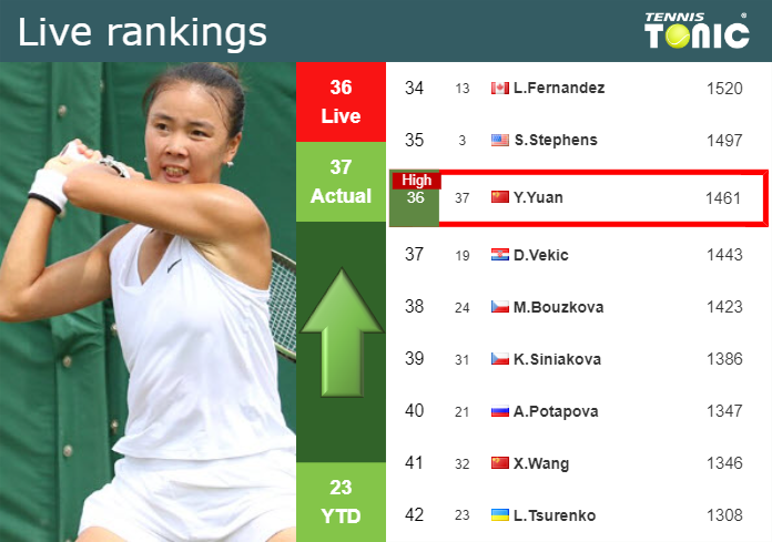 Wednesday Live Ranking Yue Yuan