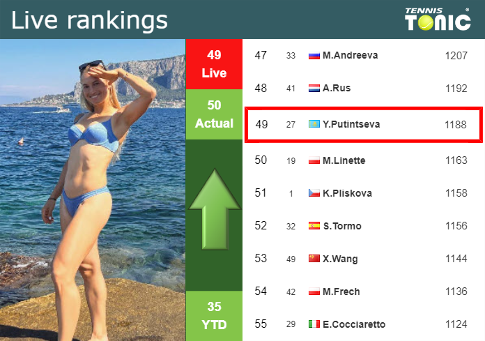 Wednesday Live Ranking Yulia Putintseva
