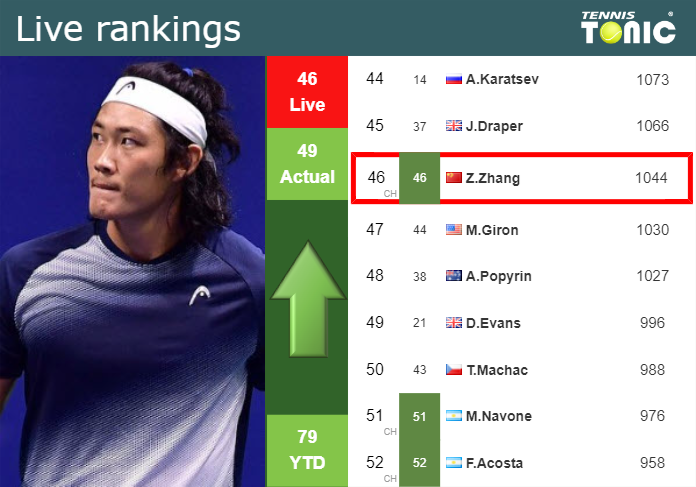 LIVE RANKINGS. Zhang improves his position
 ahead of playing Humbert in Monte-Carlo