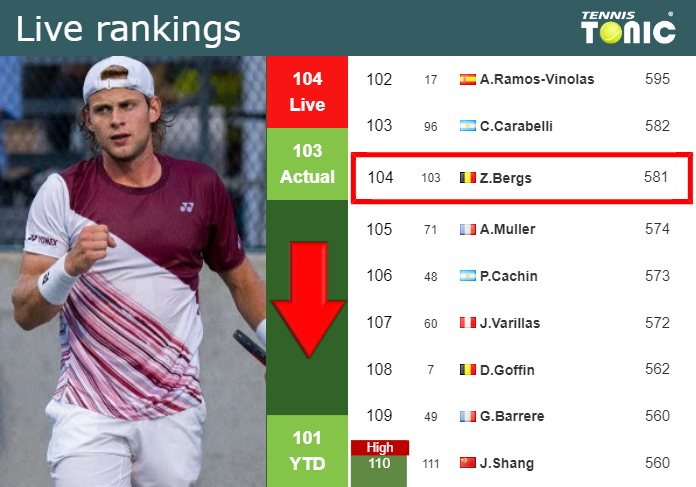 LIVE RANKINGS. Bergs falls down ahead of playing Van Assche in Madrid