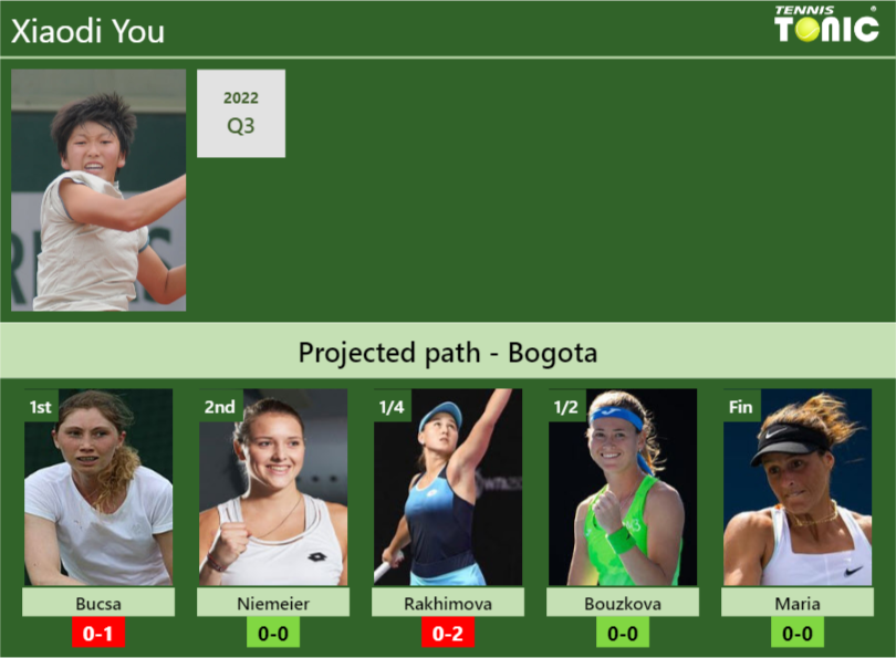 BOGOTA DRAW. Xiaodi You's prediction with Bucsa next. H2H and rankings