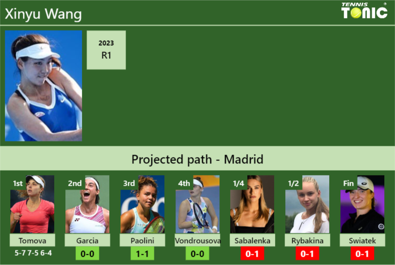 [UPDATED R2]. Prediction, H2H of Xinyu Wang’s draw vs Garcia, Paolini, Vondrousova, Sabalenka, Rybakina, Swiatek to win the Madrid