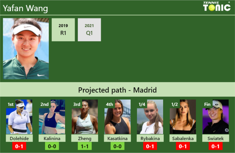 Yafan Wang Stats info