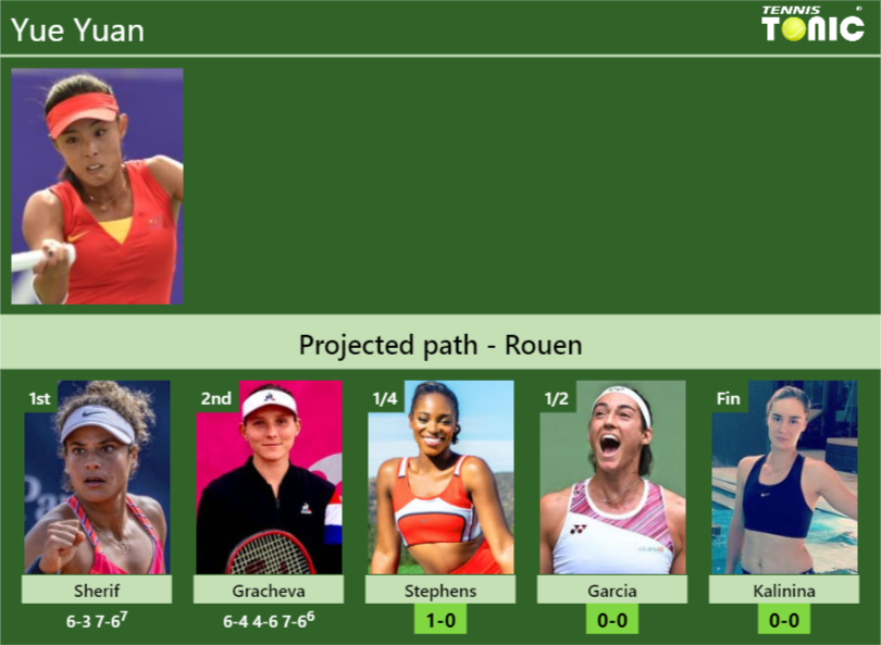 [UPDATED QF]. Prediction, H2H of Yue Yuan’s draw vs Stephens, Garcia, Kalinina to win the Rouen