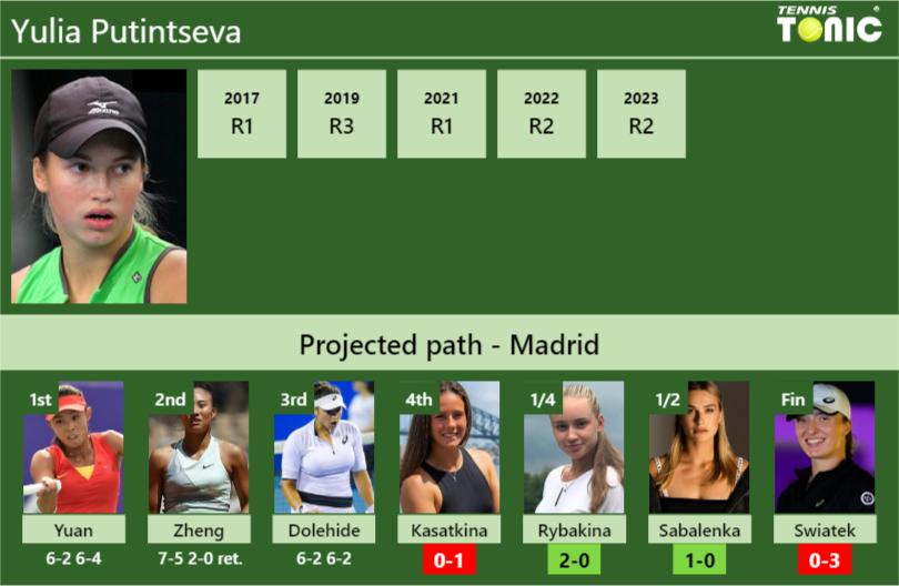 [UPDATED R4]. Prediction, H2H of Yulia Putintseva’s draw vs Kasatkina, Rybakina, Sabalenka, Swiatek to win the Madrid
