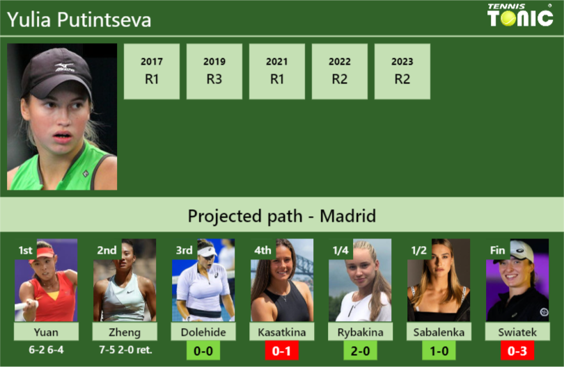 Updated R3 Prediction H2h Of Yulia Putintsevas Draw Vs Dolehide Kasatkina Rybakina 5108