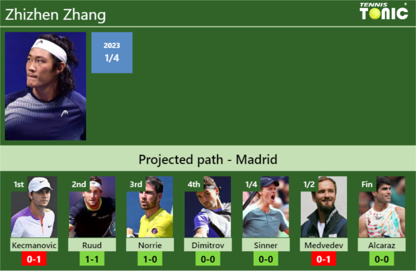 MADRID DRAW. Zhizhen Zhang’s prediction with Kecmanovic next. H2H and rankings