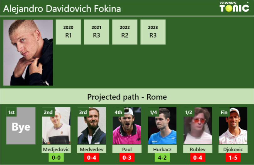 ROME DRAW. Alejandro Davidovich Fokina’s prediction with Medjedovic next. H2H and rankings