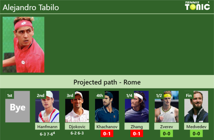 [UPDATED R4]. Prediction, H2H of Alejandro Tabilo’s draw vs Khachanov, Zhang, Zverev, Medvedev to win the Rome