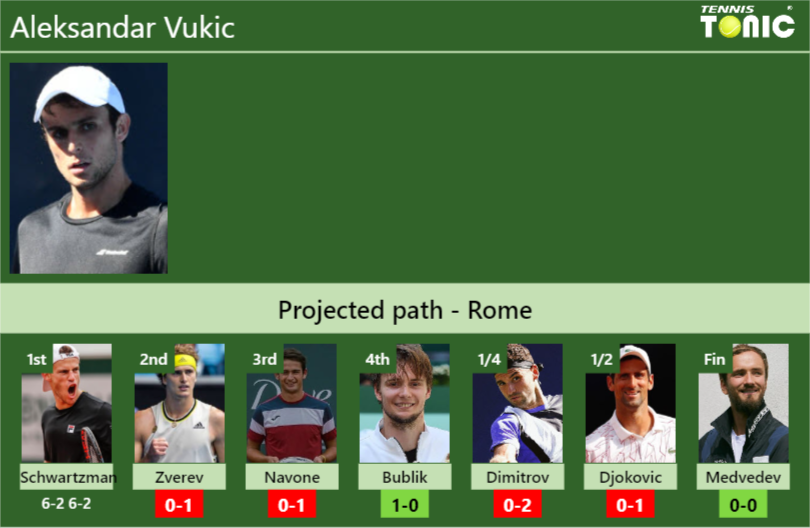 [UPDATED R2]. Prediction, H2H of Aleksandar Vukic’s draw vs Zverev, Navone, Bublik, Dimitrov, Djokovic, Medvedev to win the Rome