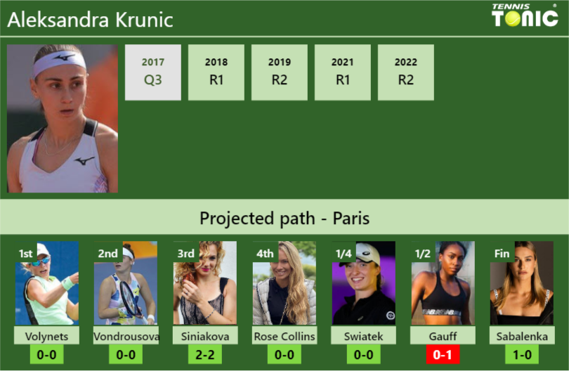 FRENCH OPEN DRAW. Aleksandra Krunic’s prediction with Volynets next. H2H and rankings