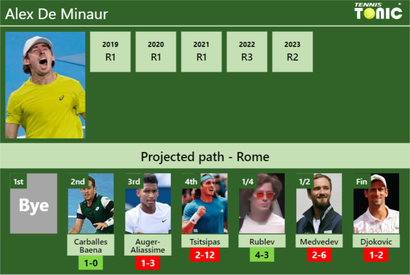 Alex De Minaur Stats info