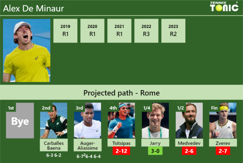 [UPDATED R4]. Prediction, H2H of Alex De Minaur’s draw vs Tsitsipas, Jarry, Medvedev, Zverev to win the Rome