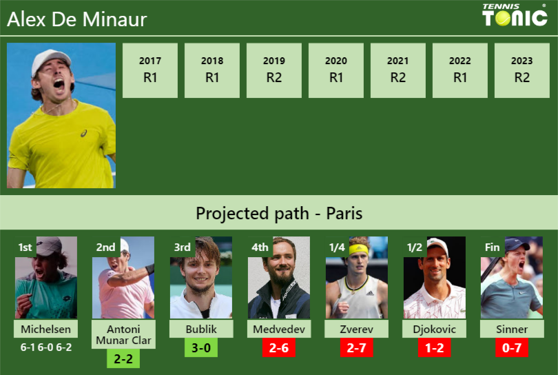 Alex De Minaur Stats info