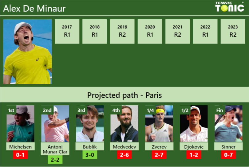 FRENCH OPEN DRAW. Alex De Minaur’s prediction with Michelsen next. H2H and rankings