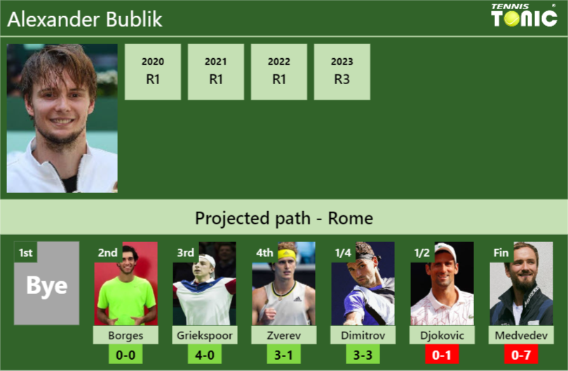ROME DRAW. Alexander Bublik’s prediction with Borges next. H2H and rankings