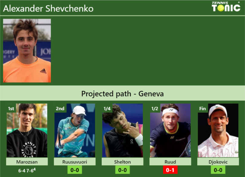[UPDATED R2]. Prediction, H2H of Alexander Shevchenko’s draw vs Ruusuvuori, Shelton, Ruud, Djokovic to win the Geneva