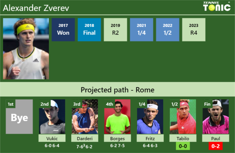 [UPDATED SF]. Prediction, H2H of Alexander Zverev’s draw vs Tabilo, Paul to win the Rome