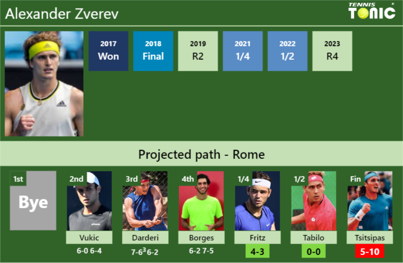 [UPDATED QF]. Prediction, H2H of Alexander Zverev’s draw vs Fritz, Tabilo, Tsitsipas to win the Rome