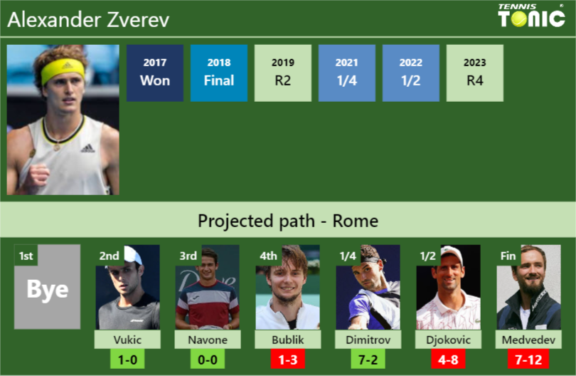 ROME DRAW. Alexander Zverev’s prediction with Vukic next. H2H and rankings