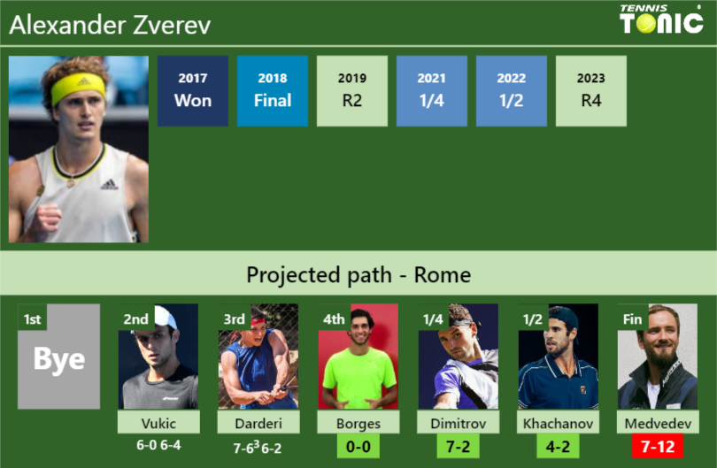 [UPDATED R4]. Prediction, H2H of Alexander Zverev’s draw vs Borges, Dimitrov, Khachanov, Medvedev to win the Rome