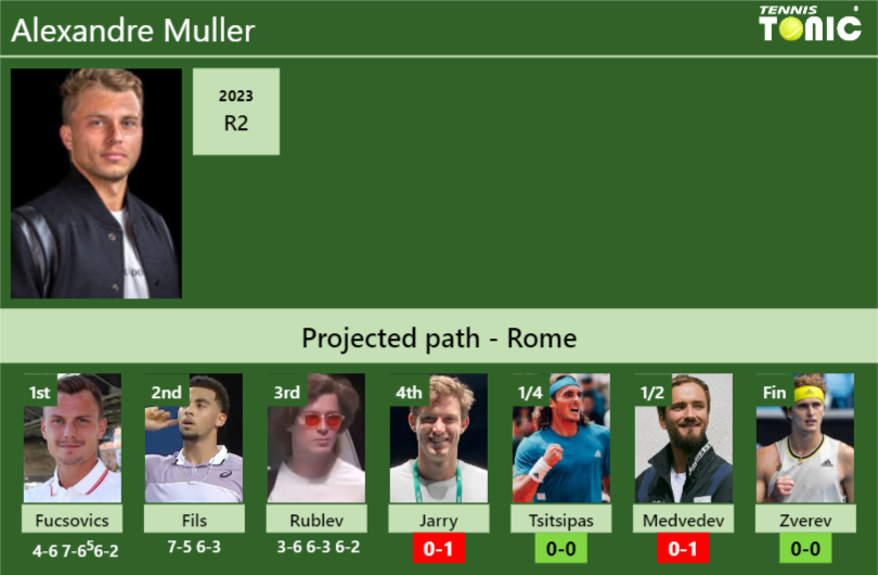 [UPDATED R4]. Prediction, H2H of Alexandre Muller’s draw vs Jarry, Tsitsipas, Medvedev, Zverev to win the Rome