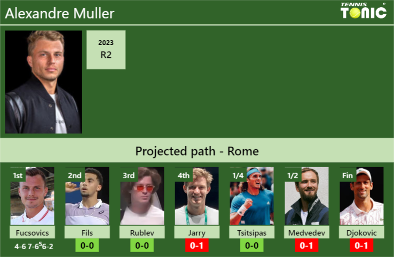 [UPDATED R2]. Prediction, H2H of Alexandre Muller’s draw vs Fils, Rublev, Jarry, Tsitsipas, Medvedev, Djokovic to win the Rome