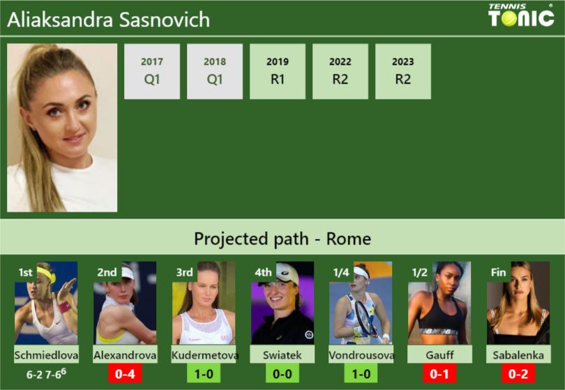 [UPDATED R2]. Prediction, H2H of Aliaksandra Sasnovich’s draw vs Alexandrova, Kudermetova, Swiatek, Vondrousova, Gauff, Sabalenka to win the Rome