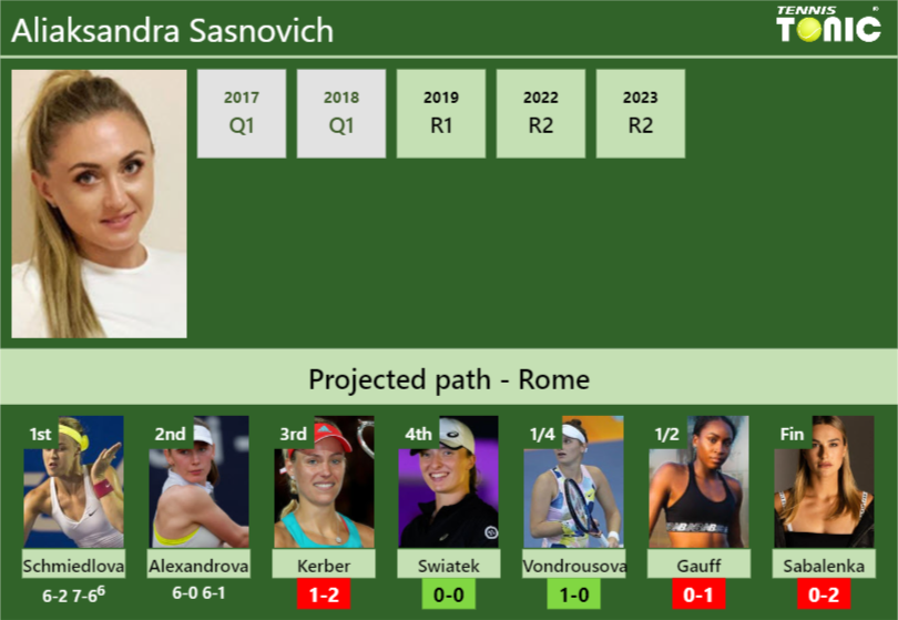 [UPDATED R3]. Prediction, H2H of Aliaksandra Sasnovich’s draw vs Kerber, Swiatek, Vondrousova, Gauff, Sabalenka to win the Rome